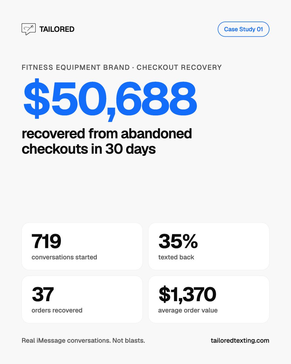 TailoredTexting's tweet photo. $50,688 recovered from abandoned checkouts in 30 days for this fitness brand.

719 shoppers who left checkout got a real iMessage conversation. 35% texted back. 37 bought, at a $1,370 average order.

None of them were on the brand's SMS list (their Klaviyo flows kept running). https://t.co/JtVpJsvkJM