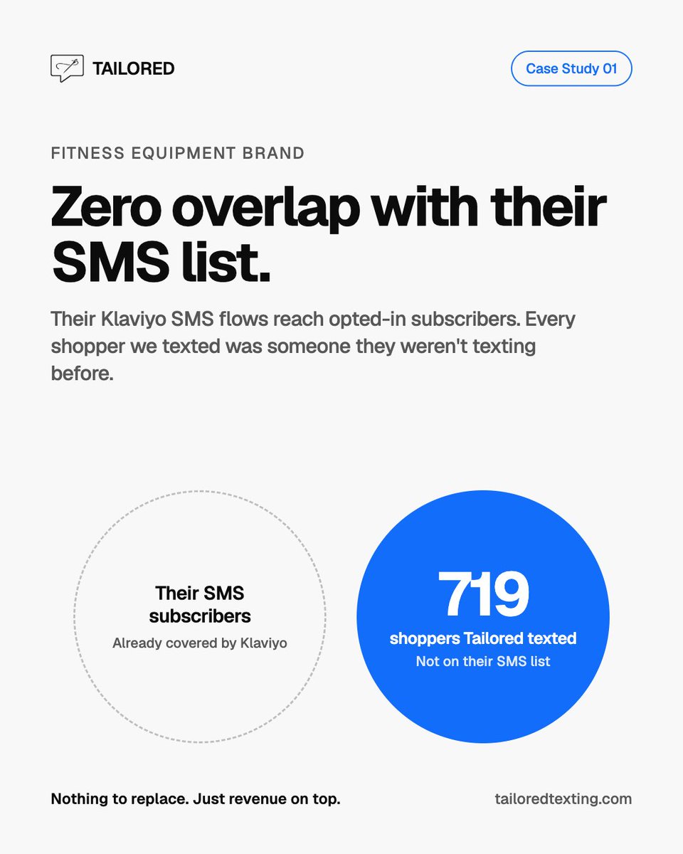 TailoredTexting's tweet photo. $50,688 recovered from abandoned checkouts in 30 days for this fitness brand.

719 shoppers who left checkout got a real iMessage conversation. 35% texted back. 37 bought, at a $1,370 average order.

None of them were on the brand's SMS list (their Klaviyo flows kept running). https://t.co/JtVpJsvkJM