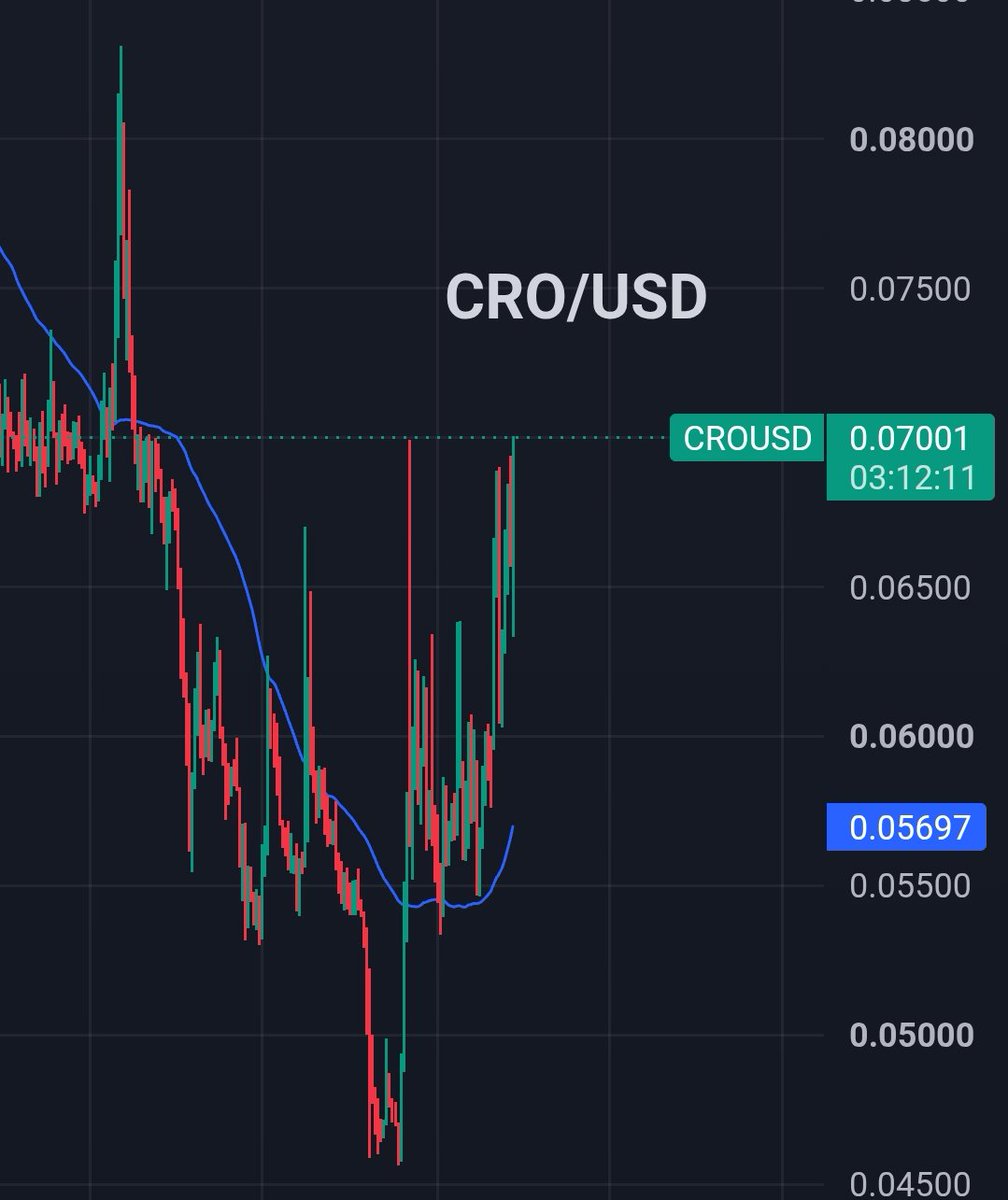 CoinBaron's tweet photo. $CRO Reclaims 7 Cents!

Highest level since May 2026 https://t.co/jecHQuhXkB