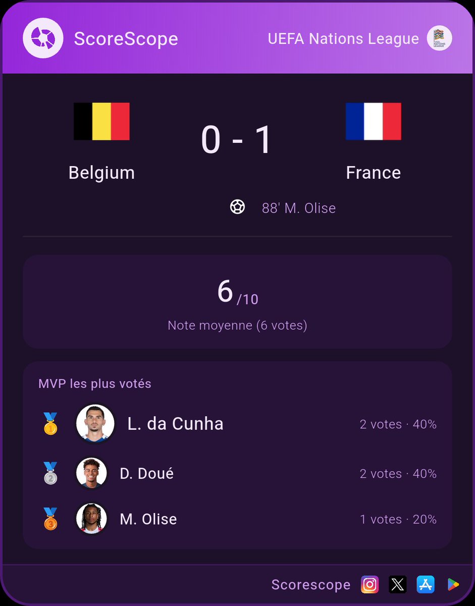 ScoreScopeApp's tweet photo. 2/2 pour Zidane à la tête de l'équipe de France !

Un beau match ce soir, qu'en avez vous pensé ? https://t.co/6fQ5beciOk