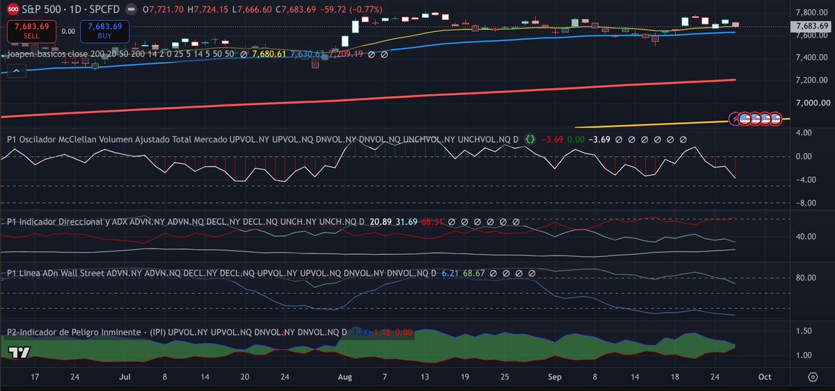 DJoapen's tweet photo. market breadth is starting to show some tensions in the negative side, not too dangerous, but wake my attention up. https://t.co/waTigcW5pG