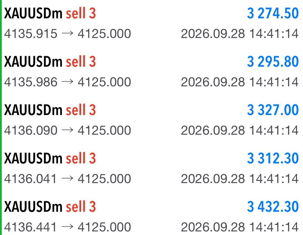 R555T5's tweet photo. 2026-9-28
$XAUUSD SELL GOLD
 Entry:4140-4135

⛔ Stop Loss:4150

TP1:4130
TP2:4125
TP3:4120
TP4:4115

بيع الذهب ( #XAUUSD )

نقطة الدخول:4140-4135

وقف الخسارة:4150

الهدف الأول: 4130
الهدف الثاني: 4125
 الهدف الثالث: 4120

✅
Tp1 50+Pips
Tp2 100+Pips
Tp3 150+Pips 
TP4:200+pips https://t.co/HzCnqJlpXB