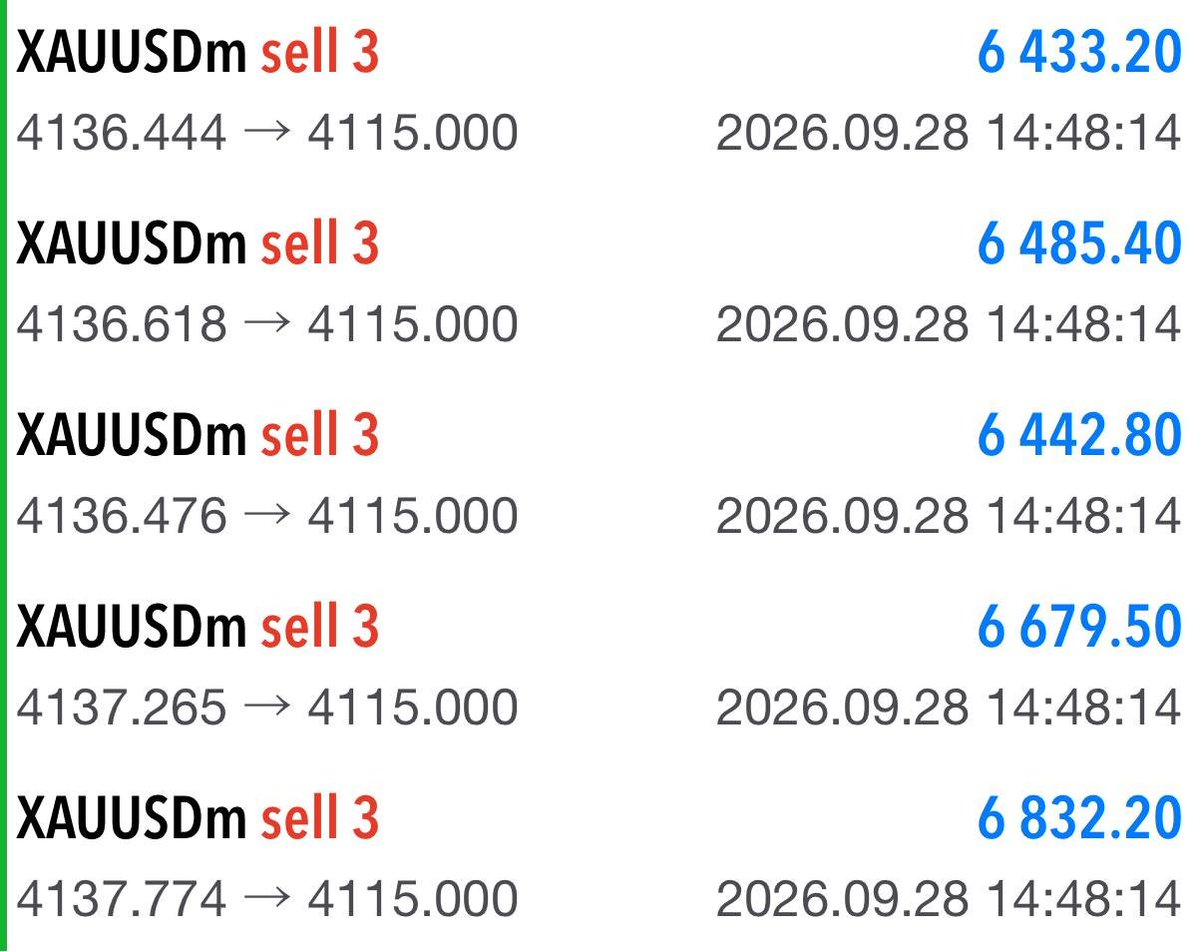 R555T5's tweet photo. 2026-9-28
$XAUUSD SELL GOLD
 Entry:4140-4135

⛔ Stop Loss:4150

TP1:4130
TP2:4125
TP3:4120
TP4:4115

بيع الذهب ( #XAUUSD )

نقطة الدخول:4140-4135

وقف الخسارة:4150

الهدف الأول: 4130
الهدف الثاني: 4125
 الهدف الثالث: 4120

✅
Tp1 50+Pips
Tp2 100+Pips
Tp3 150+Pips 
TP4:200+pips https://t.co/HzCnqJlpXB