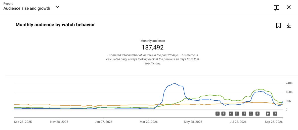 ClementYtS's tweet photo. If you’re over 100k on YouTube and you only check views, you’re reading the wrong report.

Open YouTube Studio → Advanced mode → Audience → Monthly audience by watch behavior.

The line that matters is Regular viewers.

Hits move the blue line. Health is whether Regulars climb when the hit is gone.

Client channel: Regulars went from ~40k to ~67k. Casuals rose with them. People started coming back to the next video, not just the spike.

Read it on 12 months, then zoom 90 days.

12 months tells you if the floor is rising.
90 days tells you if the last 6 uploads built the floor or just rented a spike.

If Regulars are flat while views jump, you bought attention. You didn’t grow the channel.