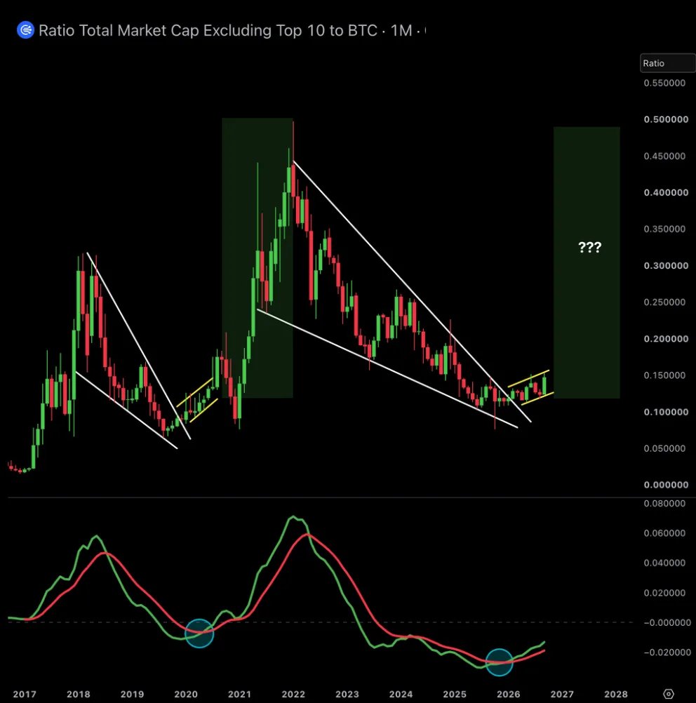 AshCrypto's tweet photo. ALTCOINS ARE SHOWING ONE OF THEIR MOST BULLISH SETUPS IN YEARS.

The OTHERS/BTC monthly chart is flashing some major signals:

- Broke out of a 4 year downtrend.
- Formed a new uptrend after the 2026 breakout.
- Confirmed a bullish momentum cross.
- Closely mirrors the setup seen before the explosive 2021 altcoin season

The next altcoin season could be insane.