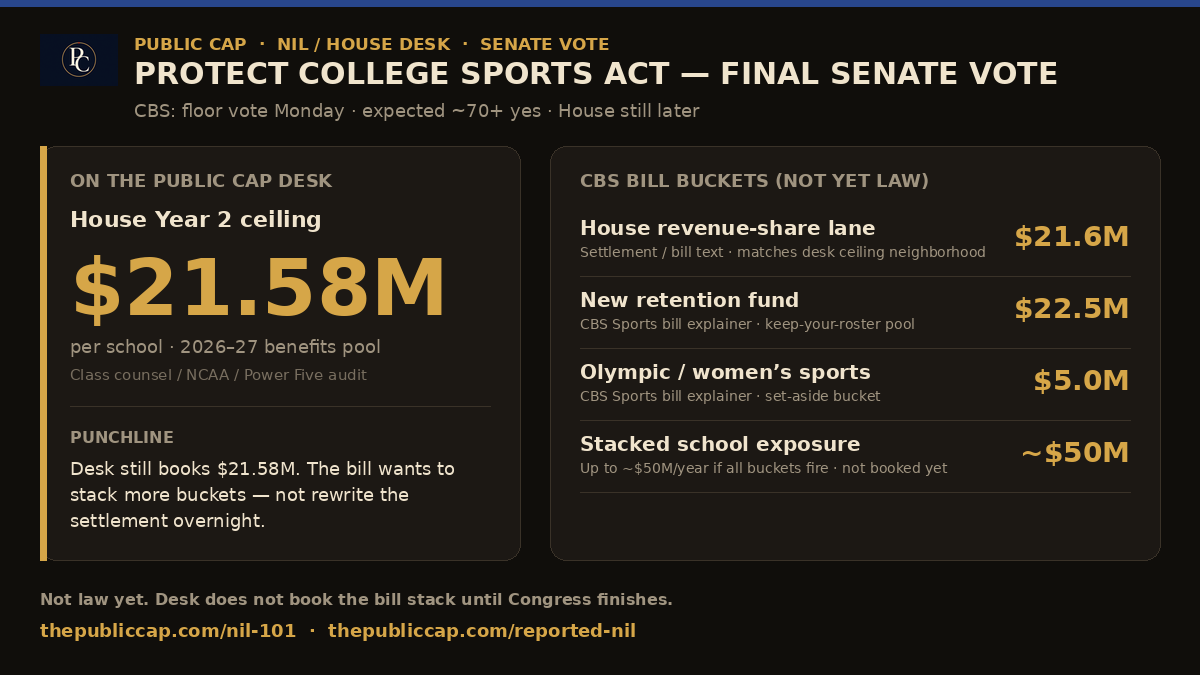 thePublicCap's tweet photo. Senate’s teeing up the Protect College Sports Act tonight.

Desk still books the House Year 2 ceiling: $21.58M a school.

The bill’s pitch (CBS): stack that with a ~$22.5M retention fund and $5M for Olympic/women’s sports — up to ~$50M on the hook.

Not law yet. House still has to show up.

What can your team actually afford?