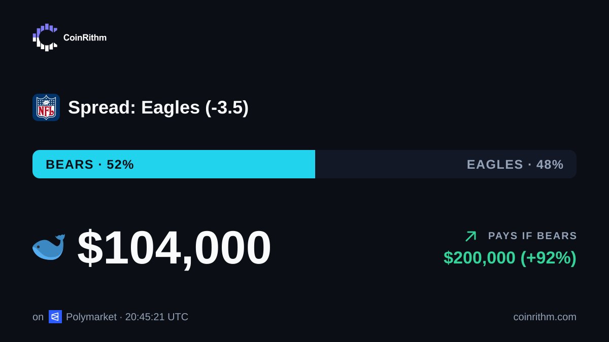 CoinRithm's tweet photo. A $104K trade for Bears in "Spread: Eagles (-3.5)".
Top 1% of Polymarket fills in the past thirty days. https://t.co/JOCDeLXbFR