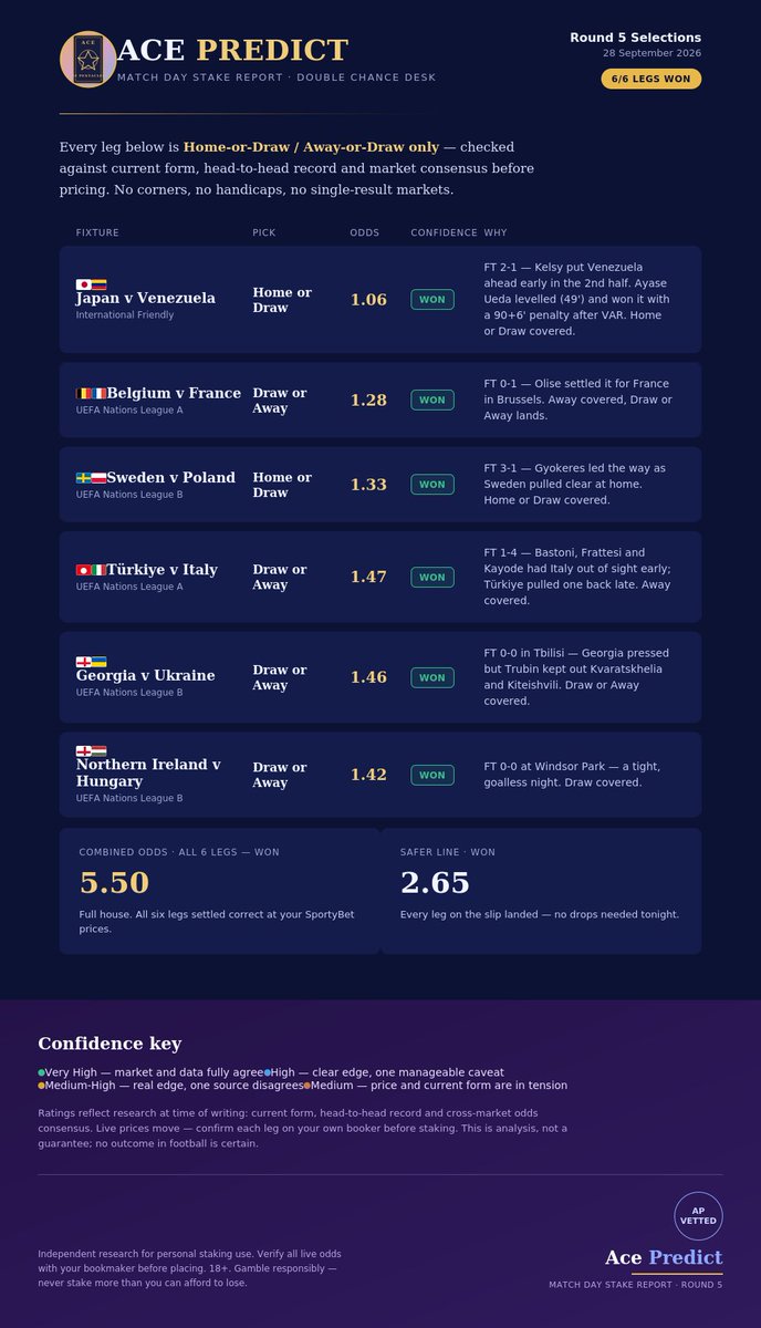 AcePredict's tweet photo. Of course we celebrate the wins https://t.co/r26ytiVdWj