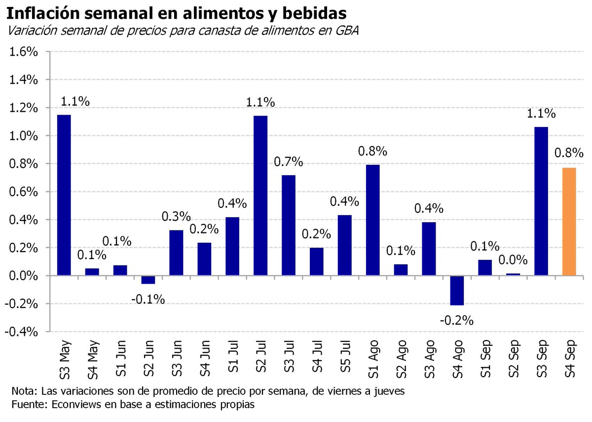 econviews's tweet photo. 🛒Nuestro relevamiento de precios arroja una variación de 0.8% promedio en la cuarta semana de septiembre, para una canasta de alimentos y bebidas en supermercados.    
Esta semana destacaron subas en lácteos (+0.9% ) y almacen (+0.8%).   Las últimas 4 semanas acumulan 0.9%.

@kiguel @KermanLeila
