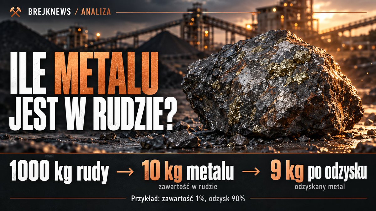 BrejkNews's tweet photo. ⛏️ „Siedzimy na miliardach, wystarczy zacząć kopać”.

To jeden z najdroższych skrótów myślowych w rozmowach o górnictwie.

Zawartość metalu w ziemi pomnożona przez jego cenę na giełdzie nie daje wartości kopalni.

Daje kwotę, z której trzeba jeszcze sfinansować wydobycie, przeróbkę, straty technologiczne, infrastrukturę i lata przygotowań.

Prosty przykład: tona rudy o zawartości 1% metalu zawiera go 10 kg — nie tonę.

Przy założonym odzysku 90% uzyskamy 9 kg, chociaż wydobyć i przerobić trzeba było całą tonę skały.

A przecież nie policzyliśmy jeszcze skały płonnej usuwanej, żeby w ogóle dotrzeć do złoża.

Dlatego ogromne złoże może być nieopłacalne, a mniejsze — świetnym biznesem.

Liczą się nie tylko tony, ale też głębokość, warunki geologiczne, energia, infrastruktura i możliwość sprzedaży produktu.

Surowiec pod ziemią jest szansą, nie gotówką na koncie.

Gdy następnym razem przeczytacie o „złożu wartym setki miliardów”, zapytajcie: ile kosztuje zamiana tej skały w produkt?