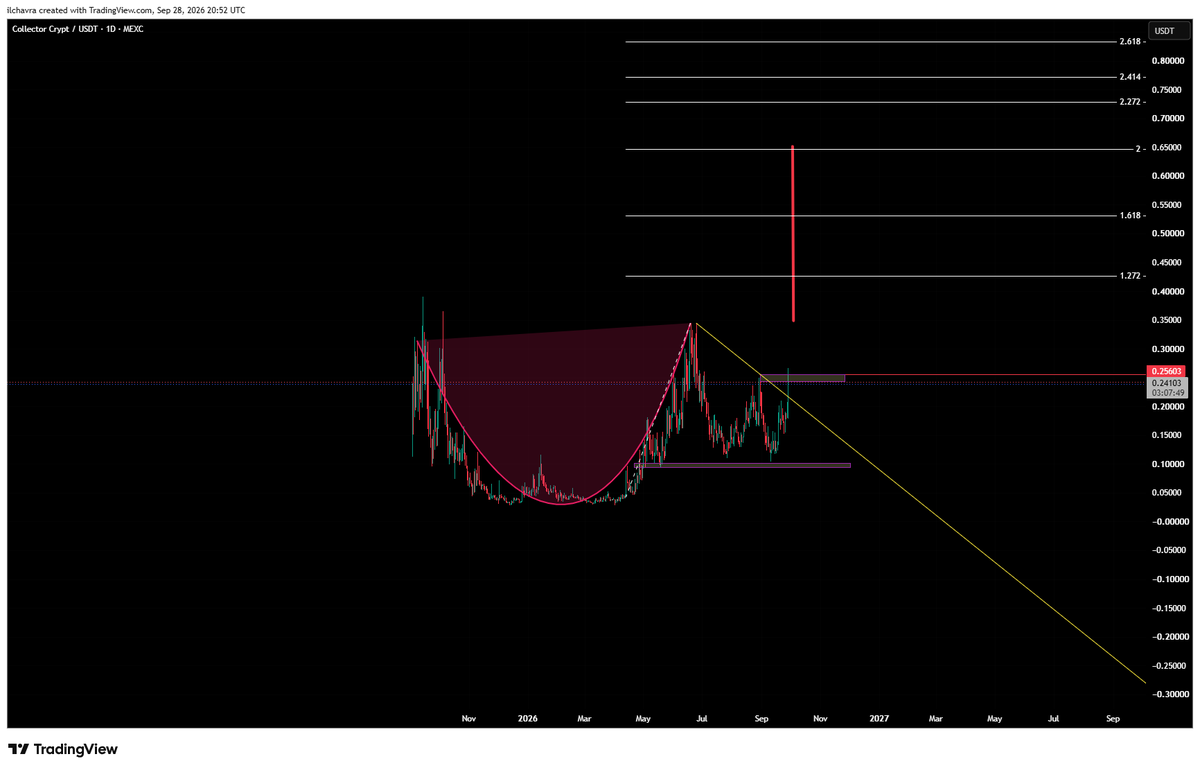 bims_toasted's tweet photo. solana:CARDSccUMFKoPRZxt5vt3ksUbxEFEcnZ3H2pd3dKxYjp /USDT - Looking good here if we can continue with the volume. 
Decisive break above $0.25 and hold, is a sign of strength. One step at a time but targeting $0.345 if it plays out. https://t.co/vK2ZIKqgCl