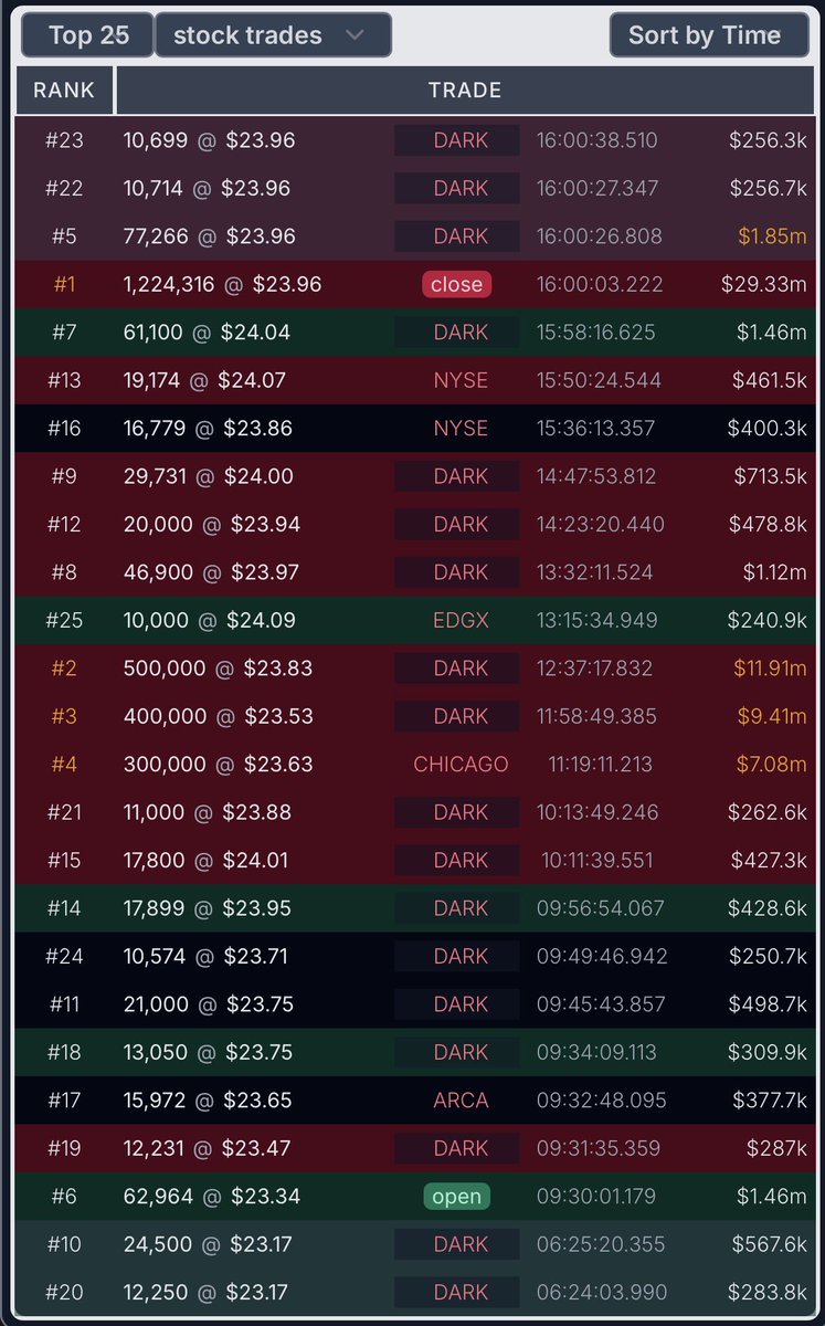 CalculatedFlow's tweet photo. $GME had a $29.33M closing print of 1,244,316 shares https://t.co/m8hH7LQPt7