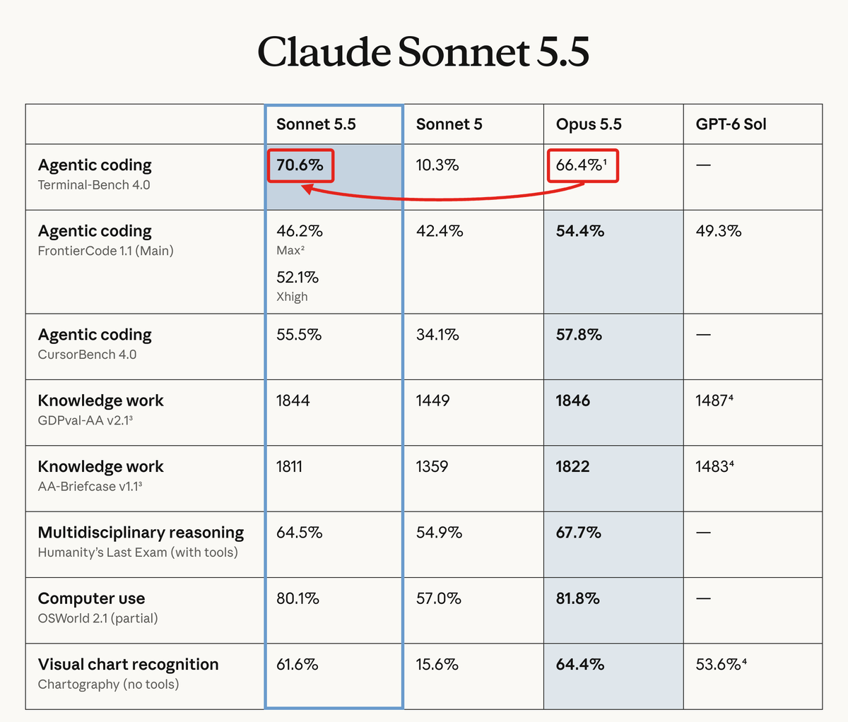 Success_Wiki's tweet photo. Sonnet 5.5 beating Opus 5.5 in coding is wild. https://t.co/AZqLUedDJQ