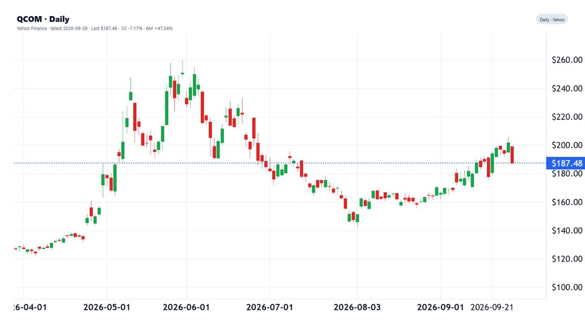QuantScraper's tweet photo. $QCOM daily 6-month chart https://t.co/xM1xepOs37