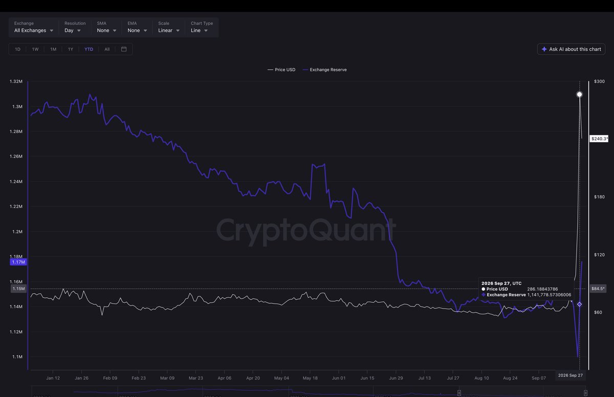 Steph_iscrypto's tweet photo. 🚨 $QNT SUPPLY ON EXCHANGES IS DROPPING RAPIDLY!

Only around 1,000,000 QNT are still available for purchase on public exchanges. https://t.co/1L8ZMtwLJV
