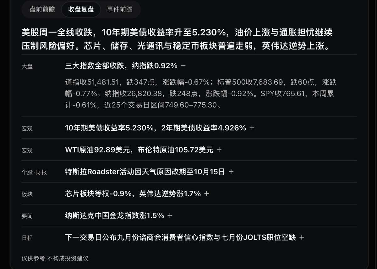 Baibing7227's tweet photo. 【美股收盘 9/28】三大指数齐跌：道指跌347点（-0.67%）收51,481.51，标普500跌0.77%收7,683.69，纳指跌0.92%收26,820.38。

美债收益率：10年期5.23%（+4.9个基点），2年期4.926%（+6.2个基点）。WTI原油92.95美元（+0.58%），布伦特原油105.77美元（+1.39%），黄金4,154.4美元（-3.86%）。联邦基金期货隐含10/28议息加息25个基点的概率为68%（FedWatch算法）。

$SPY 收765.61（-0.74%）。

板块：芯片-0.9%、储存-1.6%、稳定币-2.7%、光通讯-3.8%（成分股等权）。异动：$COHR -4.5%、$AAOI -4.5%、$ALMU -4.0%。

美股异动丨芯片板块跌幅扩大 ARM跌近10%，闪迪SK海力士英特尔均跌超6%。纳斯达克中国金龙指数涨1.5%。纳斯达克中国金龙指数涨超1%。

明日关注：九月份谘商会消费者信心指数、七月份JOLTS职位空缺。