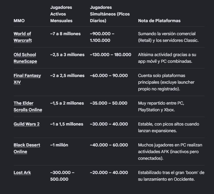 Solid2nd's tweet photo. @melusdev El público está ahí, y todos están deseando que salga uno nuevo para probarlo. Con 5000 personas en un reino tienes una experiencia perfecta. (Creo que los de new world en su dia tenian tope de 3000 simultaneos). Yo creo que llamar llaman 😅 https://t.co/D7cBv7dqkY