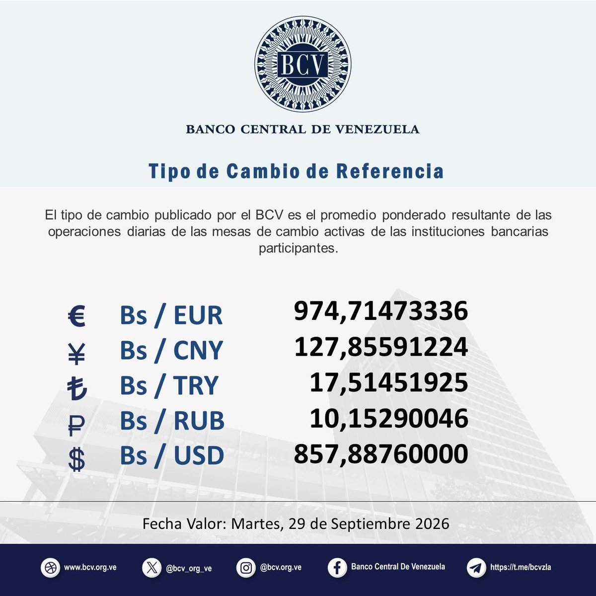 BCV_ORG_VE's tweet photo. Atención🔵|| El tipo de cambio publicado por el BCV es el promedio ponderado de las operaciones de las mesas de cambio de las instituciones bancarias. Al cierre de la jornada del día Lunes 28-09-2026, los resultados son:

#MercadoCambiario #BCV🇻🇪 https://t.co/nfYir5cPXz