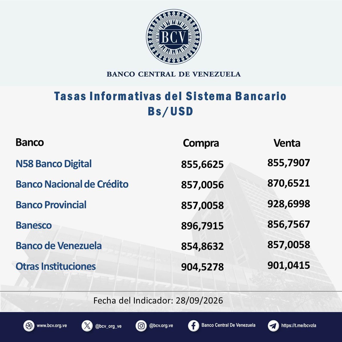 BCV_ORG_VE's tweet photo. Atención🔵|| El tipo de cambio publicado por el BCV es el promedio ponderado de las operaciones de las mesas de cambio de las instituciones bancarias. Al cierre de la jornada del día Lunes 28-09-2026, los resultados son:

#MercadoCambiario #BCV🇻🇪 https://t.co/nfYir5cPXz