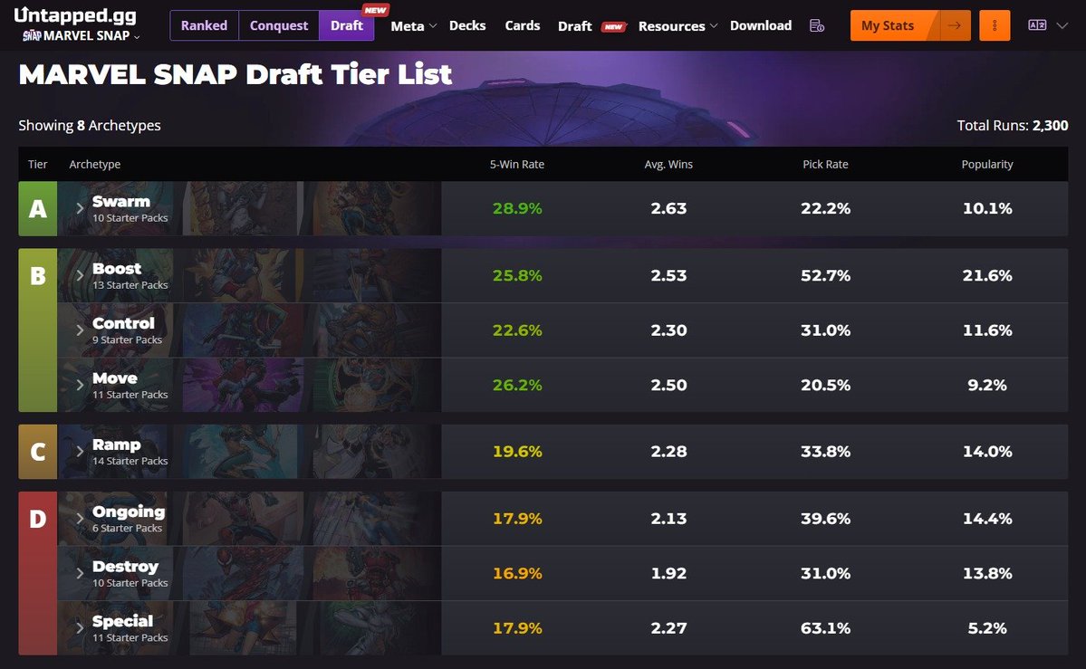 UntappedSNAP's tweet photo. ��� Draft is back in MARVEL SNAP, and so are our Stats!

📊 Archetype Tier List, Card Tier List, and Matchups are all live and already filling up

👀 Boost is still popular, but it's not the best archetype anymore under Sanctum scoring! Will Swarm hold? https://t.co/10XTKo5EHp