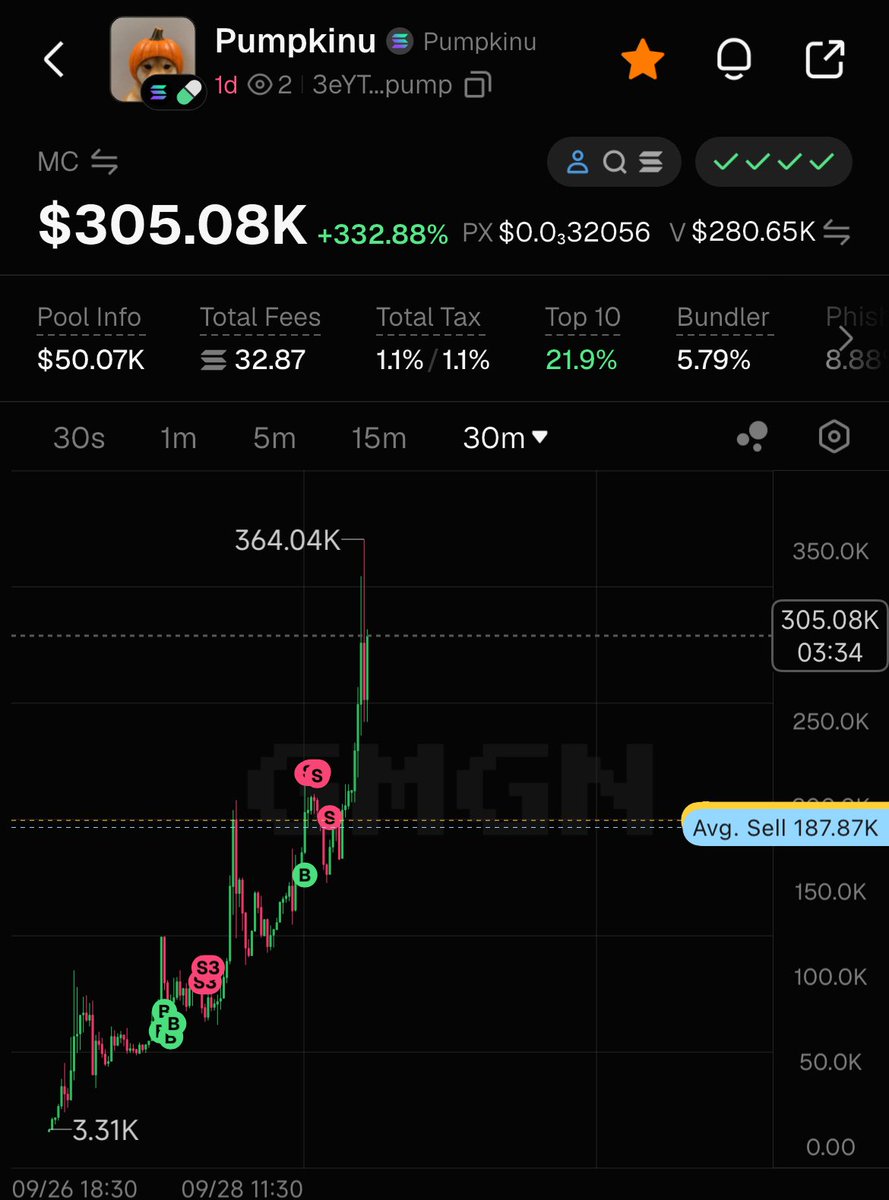tega_exe's tweet photo. This coin hates me. And I genuinely don’t know why I kept selling. Oh well
$Pumpkinu is good tho. Might be the halloween runner https://t.co/HBmOEn2cEI