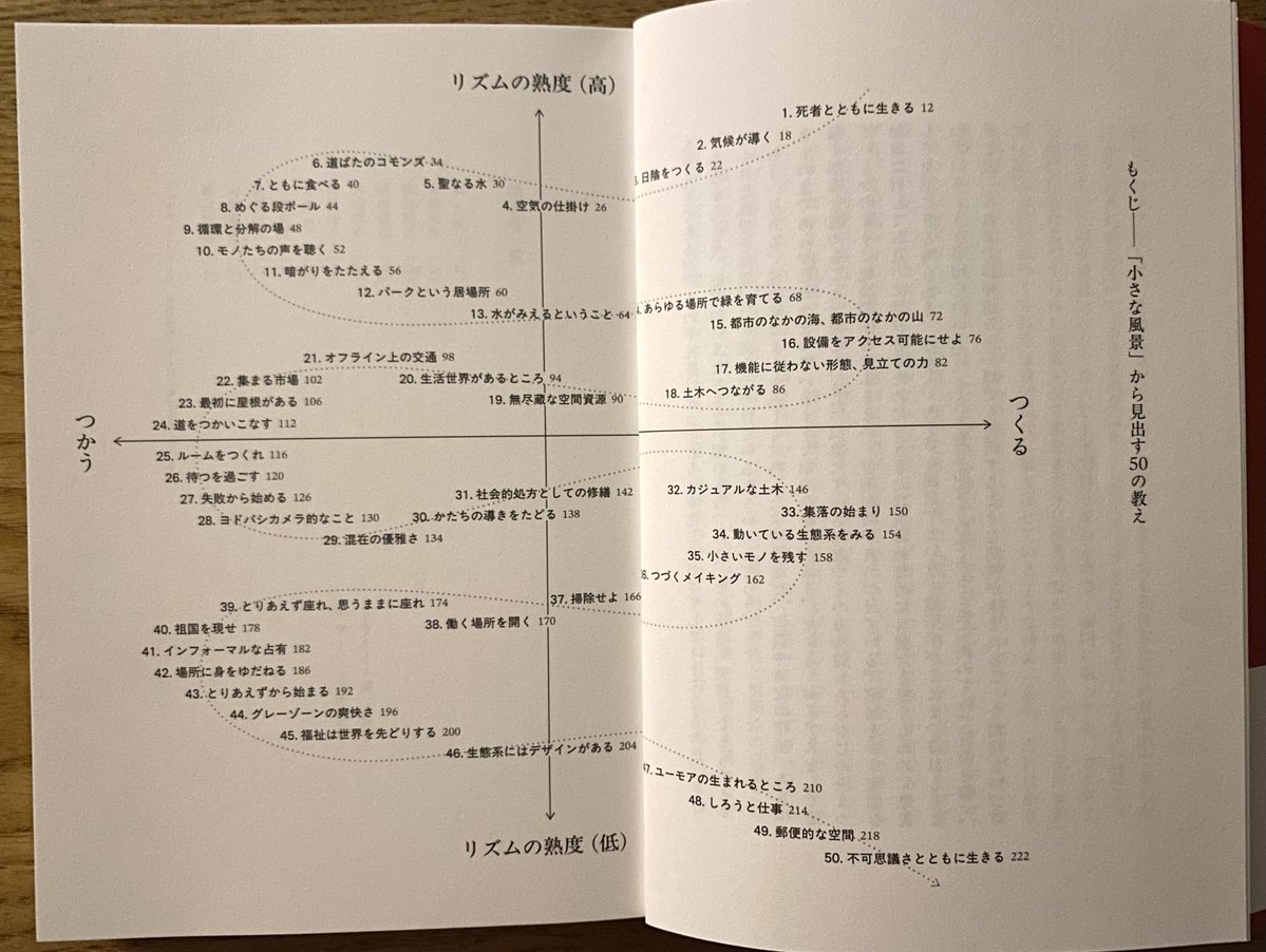 kenjirohosaka's tweet photo. 建築の新刊書ですが、階段をや木陰のベンチなどをつい撮ってしまう人たちにもお勧めの本。なぜそうした風景に惹かれてしまうのか、なぜそれらが大事なのかを言語化する、丁寧な作業が収められています。四象限マトリクスの目次に顕著な、ささやかながら画期的ブックデザインをしたのは菊地敦巳さんです https://t.co/AyH08l6zjg