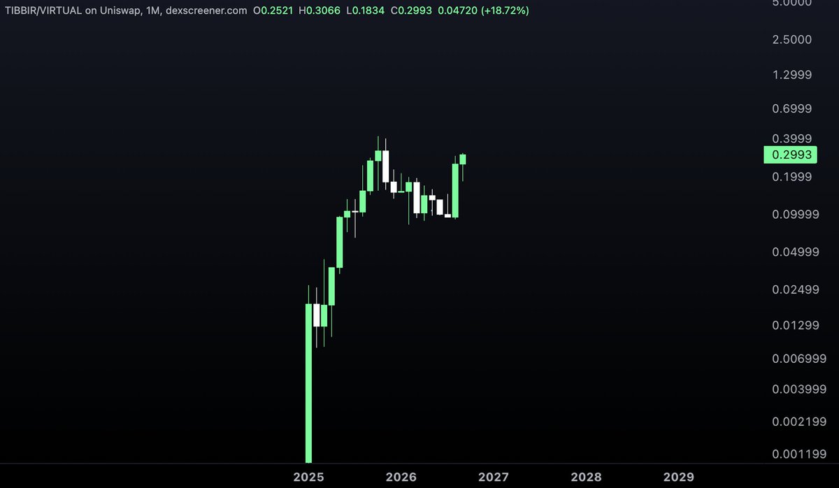 Altcoinist's tweet photo. different level of the game incoming

i have warned you 10,000 times

$TIBBIR 🐸 https://t.co/0BfGoOmOtN