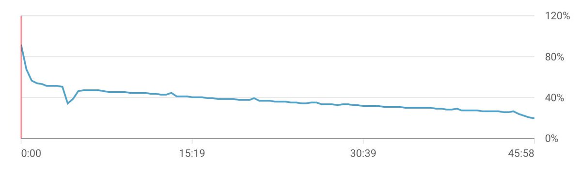 ClementYtS's tweet photo. The drop on your retention graph is not when people left.

YouTube draws that curve with about 100 time points, then connects them.

8-minute video → a point every ~5 seconds.
20-minute video → every ~12 seconds.
45-minute video → every 25–30 seconds.

The cliff you see at 8:12 often started between 7:40 and 8:12. There was just no dot there.

Don’t recut the timestamp of the fall. Rewatch the 20–40 seconds before it.
That’s usually where the promise broke.