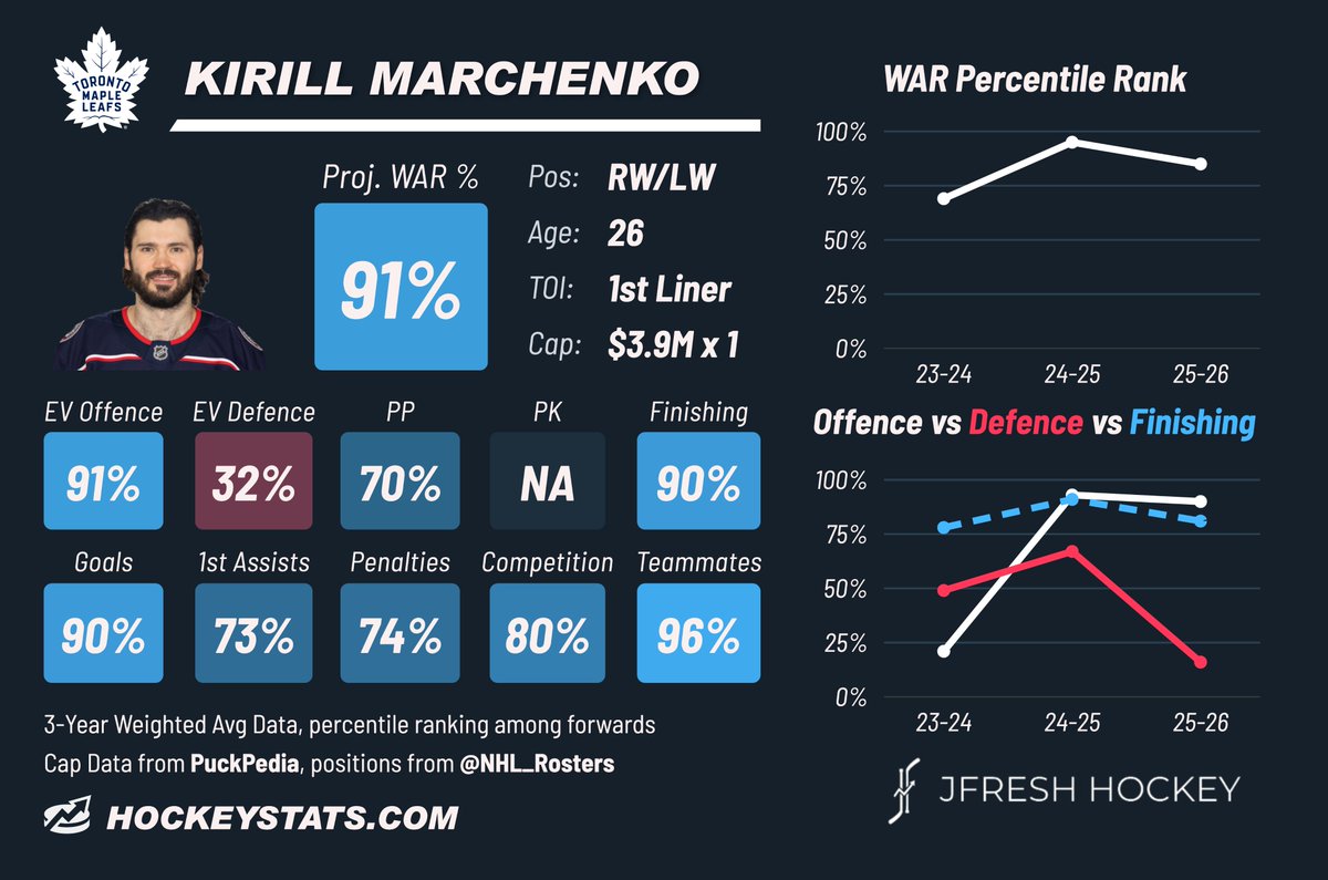 JFreshHockey's tweet photo. Kirill Marchenko, acquired and extended 6x$12.5M by TOR, is a dynamic 1st line offensive winger with a slick shot, a ton of confidence handling the puck, and strong size and puck protection. Plays an aggressive and assertive offensive game with plenty of highlight-reel flair. https://t.co/50pOWVL67L