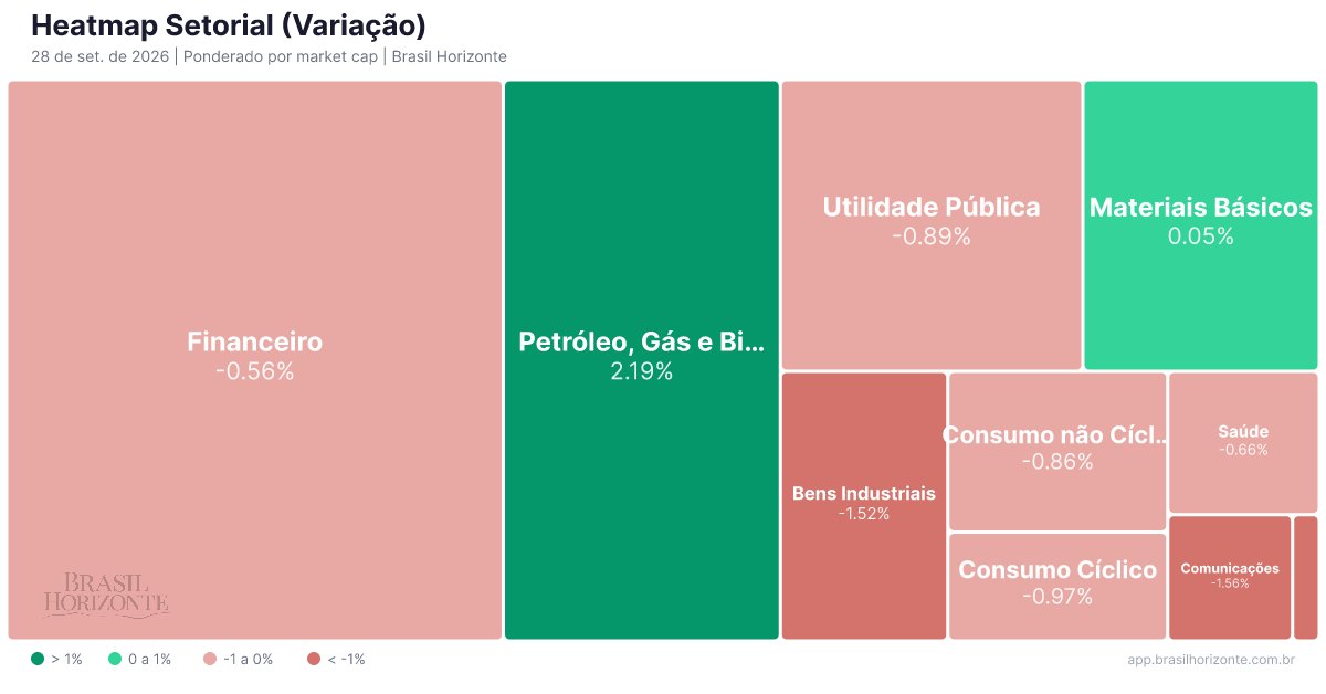 brasilhorizont's tweet photo. 🗺️ Mapa de Calor | Dia | 28 de set. de 2026
🟢 Destaques positivos:
📈 Petróleo, Gás e Biocombustíveis +2.19%
#RECV3 +4.4%, #PRIO3 +3.8%, #RAIZ4 +3.6%
📈 Materiais Básicos +0.05%
#PMAM3 +10.3%, #BRAP4 +1.7%, #VITT3 +1.6%
🔴 Destaques negativos:
📉 Tecnologia da Informação -2.08%
#WDCN3 -4.5%, #PDTC3 -3.0%, #TOTS3 -2.9%
📉 Comunicações -1.56%
#TELB3 -2.7%, #FIQE3 -2.6%, #VIVT3 -1.8%
📉 Bens Industriais -1.52%
#ARML3 -8.8%, #AZEV4 -6.6%, #TASA4 -3.6%
📊 Mercado: -0.08% | 2 setores ⬆️ 8 setores ⬇️
🌎 Acompanhe o heatmap interativo e dados em tempo real:
https://t.co/sqeqxaB0ev