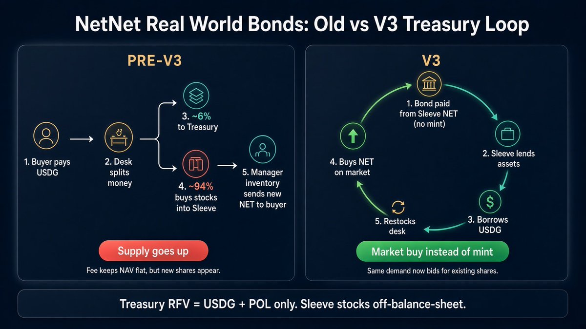 Arithmos0x's tweet photo. The new @NetNetCap V3 Bond program now has a Sleeve of NET maintained for Bond purchasers. 

The RWA Sleeve assets are used as collateral for a USDG borrow on the credit desk, and then NET is purchased at spot pricing. 5% goes back into the loop from the normal spot fee. 

Token goes up and no new NET is minted for dilution.