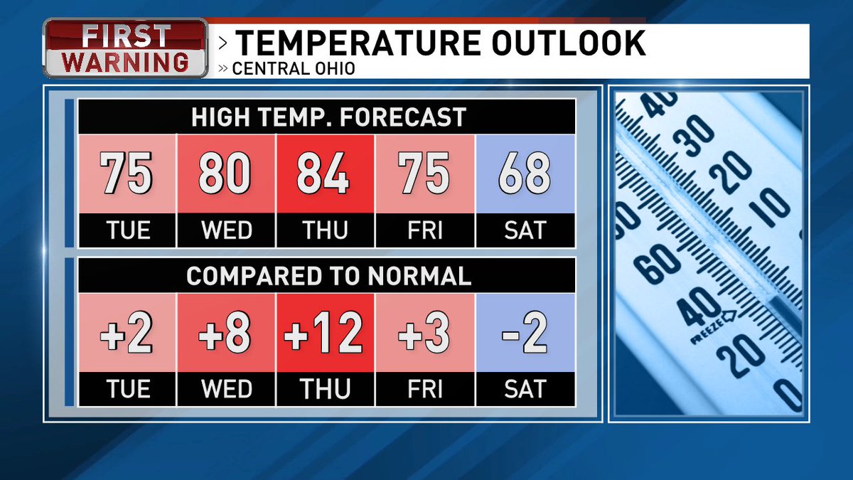 fox28columbus's tweet photo. Columbus Weather: Warmer temperatures make a brief comeback >>
https://t.co/T9aG3Vqa8D https://t.co/9beGqMGUjF