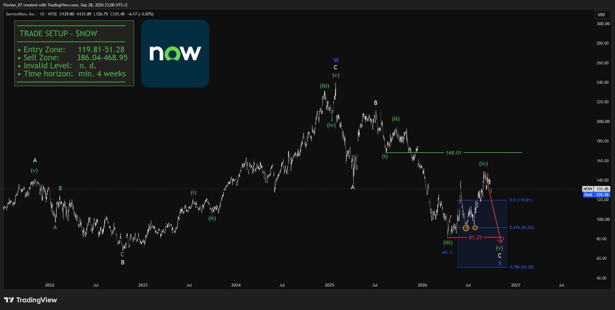 $NOW already came down toward the buy zone and a lot of people will jump in early.

That is how they miss the better price.

The real buy is still 119.81-51.28$