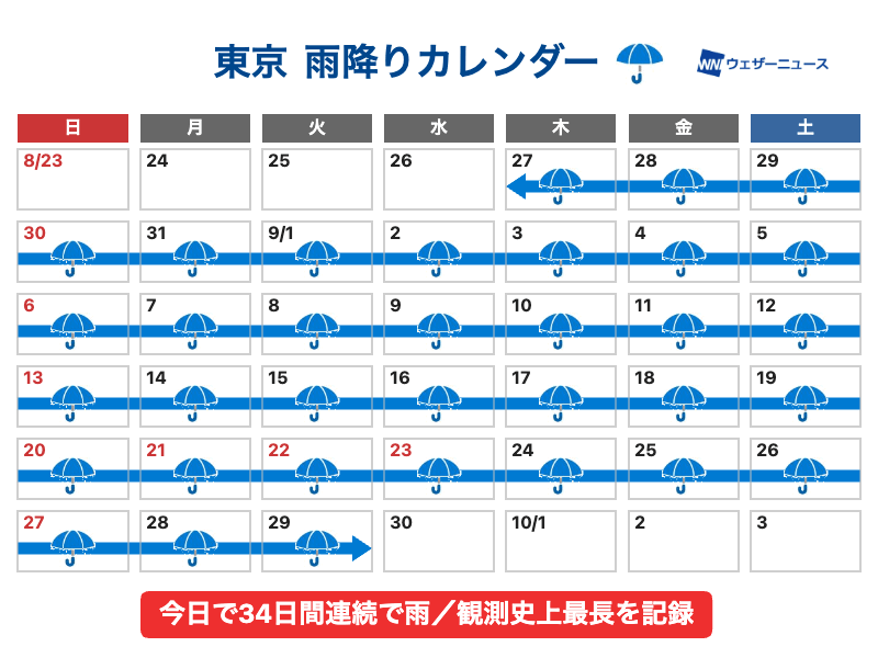 wni_jp's tweet photo. 【東京は34日連続で降水 観測史上最長に】
東京都心では今日29日(火)も雨が降り、連続降水日数が34日に達して観測史上最長記録を更新しました。
9月の日照時間も過去2番目の少なさとなる見通しで、農作物の生育などへの影響も懸念されています。
https://t.co/8EC2ZSOrLl https://t.co/6aG7Uzbexf