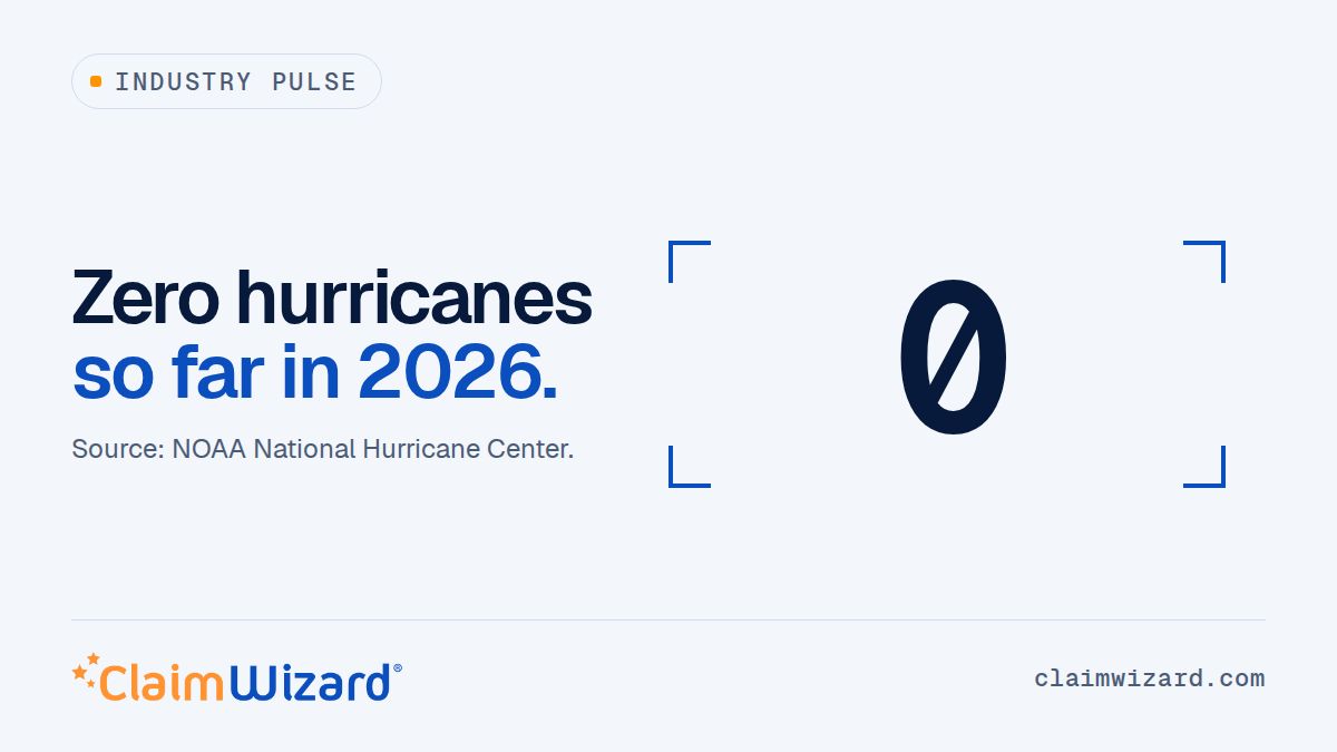ClaimWizard's tweet photo. 5 named storms. 0 hurricanes. The Atlantic season passed its Sept 10 peak.

Quiet stretches are when you fix the templates.

https://t.co/twaz1MjzZ1 https://t.co/L9Bjd6hwhc