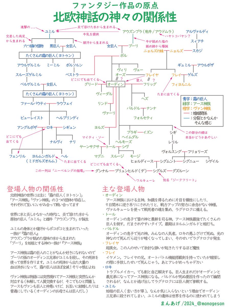 managesan's tweet photo. 北欧神話の登場人物を系図にまとめてみました

ギリシャほどではありませんが、ほどよくゴチャついています

あと、巨人巨人っていうけど、どの程度巨なのかが分からないので、あなたが思っているほど巨人じゃない気がしてきています https://t.co/3R2lES9Uag