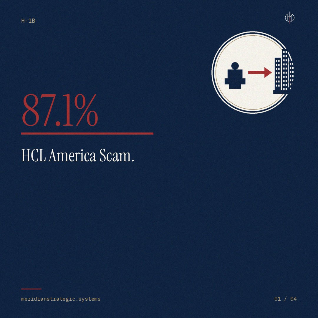 drjoshcsimmons's tweet photo. HCL America certified 2,927 H-1B LCAs in FY2025.

About 2,550 (87.1%) sit at a client site. Filings, not visas. https://t.co/oDH75eu0iD