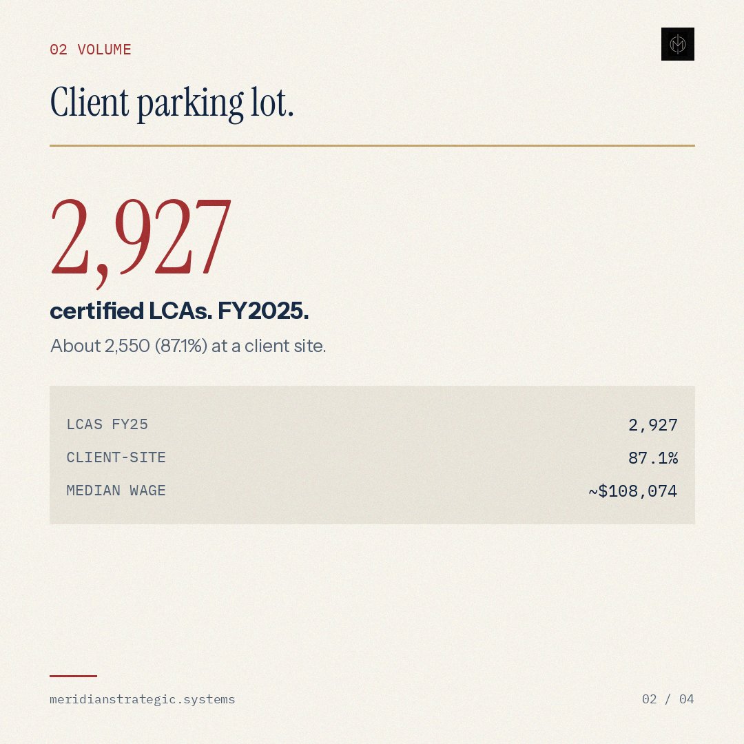 drjoshcsimmons's tweet photo. HCL America certified 2,927 H-1B LCAs in FY2025.

About 2,550 (87.1%) sit at a client site. Filings, not visas. https://t.co/oDH75eu0iD
