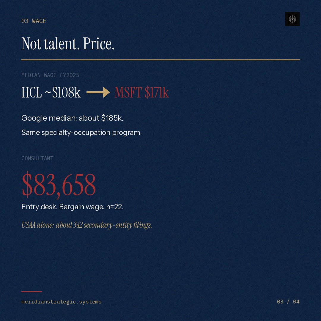 drjoshcsimmons's tweet photo. HCL America certified 2,927 H-1B LCAs in FY2025.

About 2,550 (87.1%) sit at a client site. Filings, not visas. https://t.co/oDH75eu0iD
