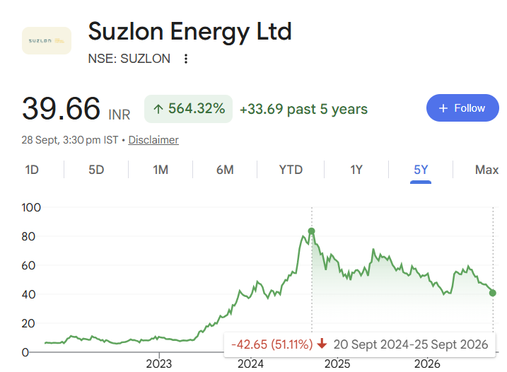niveyshak's tweet photo. Suzlon | Blunder or Multibagger

Motilal Oswal invested 1622 cr
Vanguard Funds invested 1272 cr

Scrip is down 54% from ATH. Both are increasing are increasing stake as we speak! 

The mutual funds that are trapped:
Invesco MF
Edelweiss MF
Bandhan MF
Aditya Birla Sunlife MF
Motilal Oswal MF

If you were chasing suzlon above 80, shouldn't you take this at 39/sh or has the risk:reward has gone for a toss ? 🧘‍♂️
