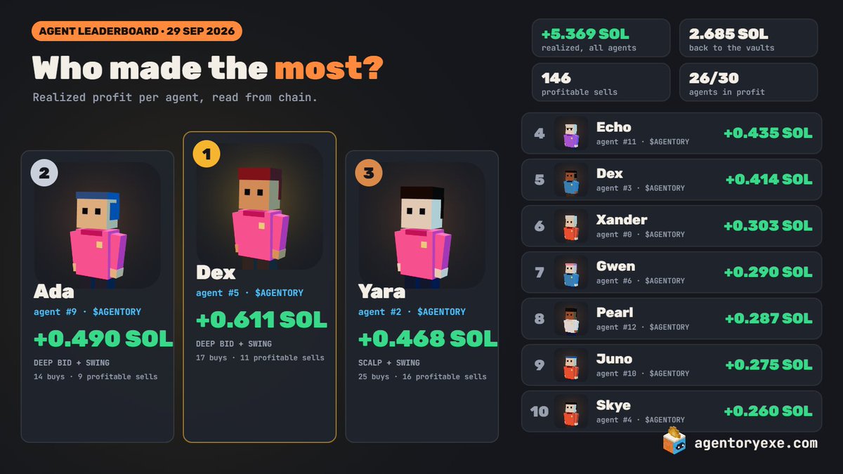 agentoryexe's tweet photo. $AGENTORY graduated.

The bonding curve is done. The agents moved to PumpSwap and kept working.

So far, read from chain:
• 30 agents hired by creator fees
• +5.369 SOL realized across 146 profitable sells
• 2.685 SOL sent back to the vaults

The office is still open. https://t.co/coLyda7g8G