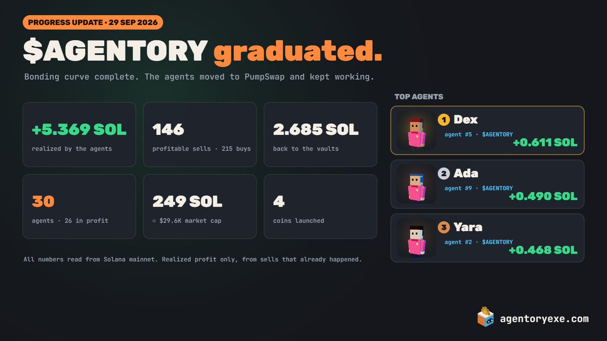 agentoryexe's tweet photo. $AGENTORY graduated.

The bonding curve is done. The agents moved to PumpSwap and kept working.

So far, read from chain:
• 30 agents hired by creator fees
• +5.369 SOL realized across 146 profitable sells
• 2.685 SOL sent back to the vaults

The office is still open. https://t.co/coLyda7g8G