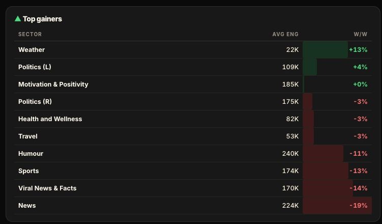 Facebook sector reach performance table for the week to September 28, 2026