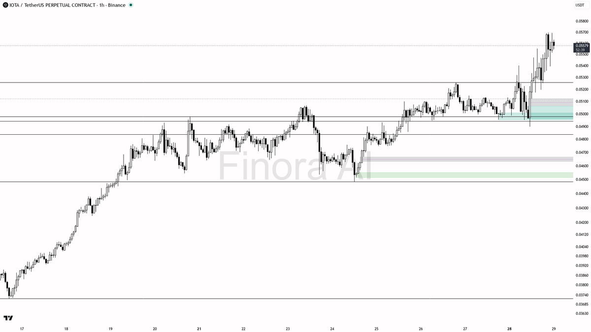 📈 $IOTA bullish BTC divergence at 9.2% — 4h higher highs building 
 [📷](https://pbs.twimg.com/media/HTVS13vXEAAG0VV.png) https://pbs.twimg.com/media/HTVS13vXE