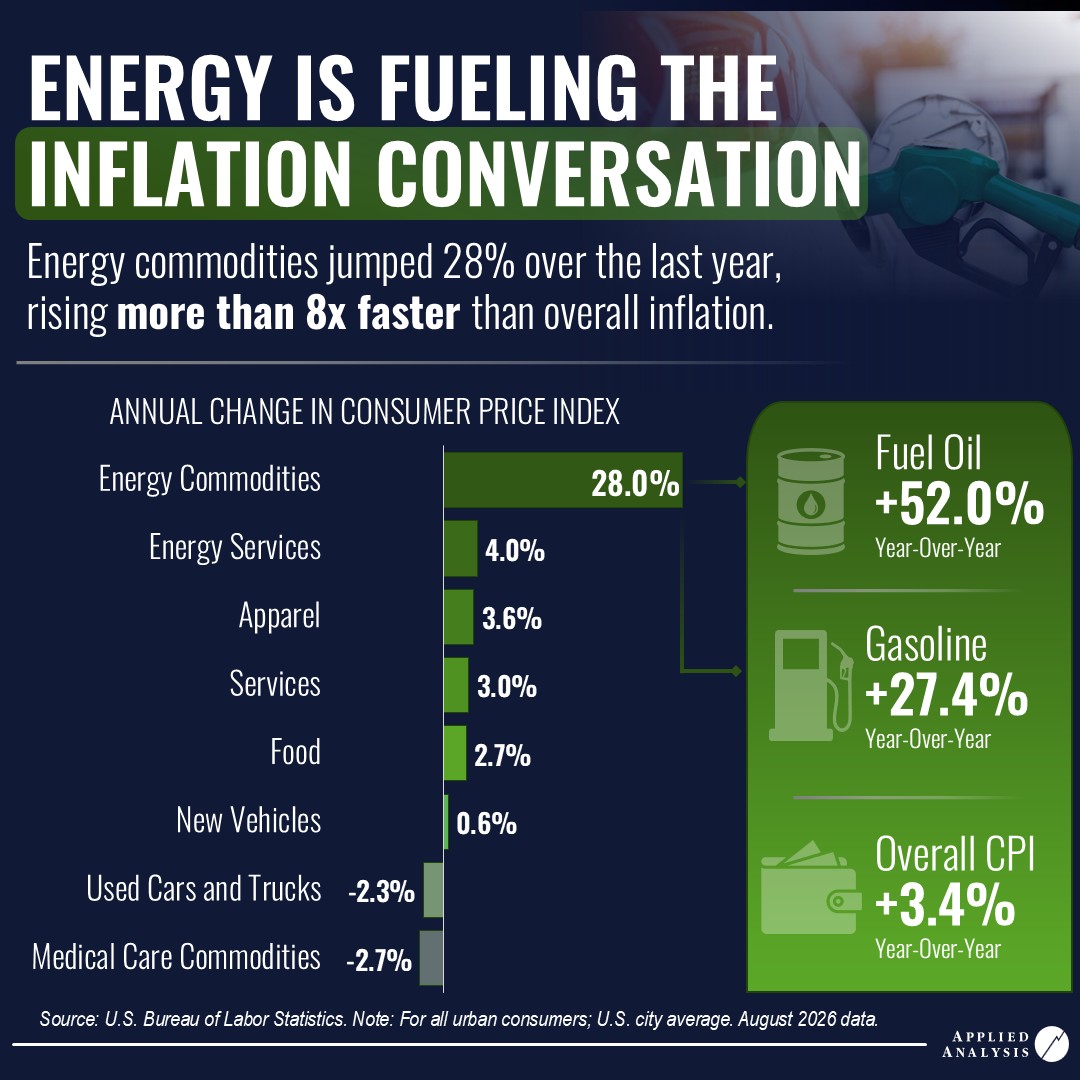 AppliedAnalysis's tweet photo. Energy is becoming a much bigger part of the inflation conversation.

Over the 12 months ending August 2026, energy commodities increased 28.0%, more than eight times the 3.4% increase in overall consumer prices.
Energy commodities include some especially sharp increases. Fuel oil prices were up 52.0% year over year, while gasoline prices increased 27.4%. 

The contrast across the CPI is notable. While energy-related prices have accelerated, other major categories have posted much more moderate increases, including food (+2.7%), services (+3.0%) and apparel (+3.6%). Prices for used cars and trucks and medical care commodities were actually lower than a year earlier.

#Inflation #CPI #Energy #GasPrices #Economy #EconomicTrends