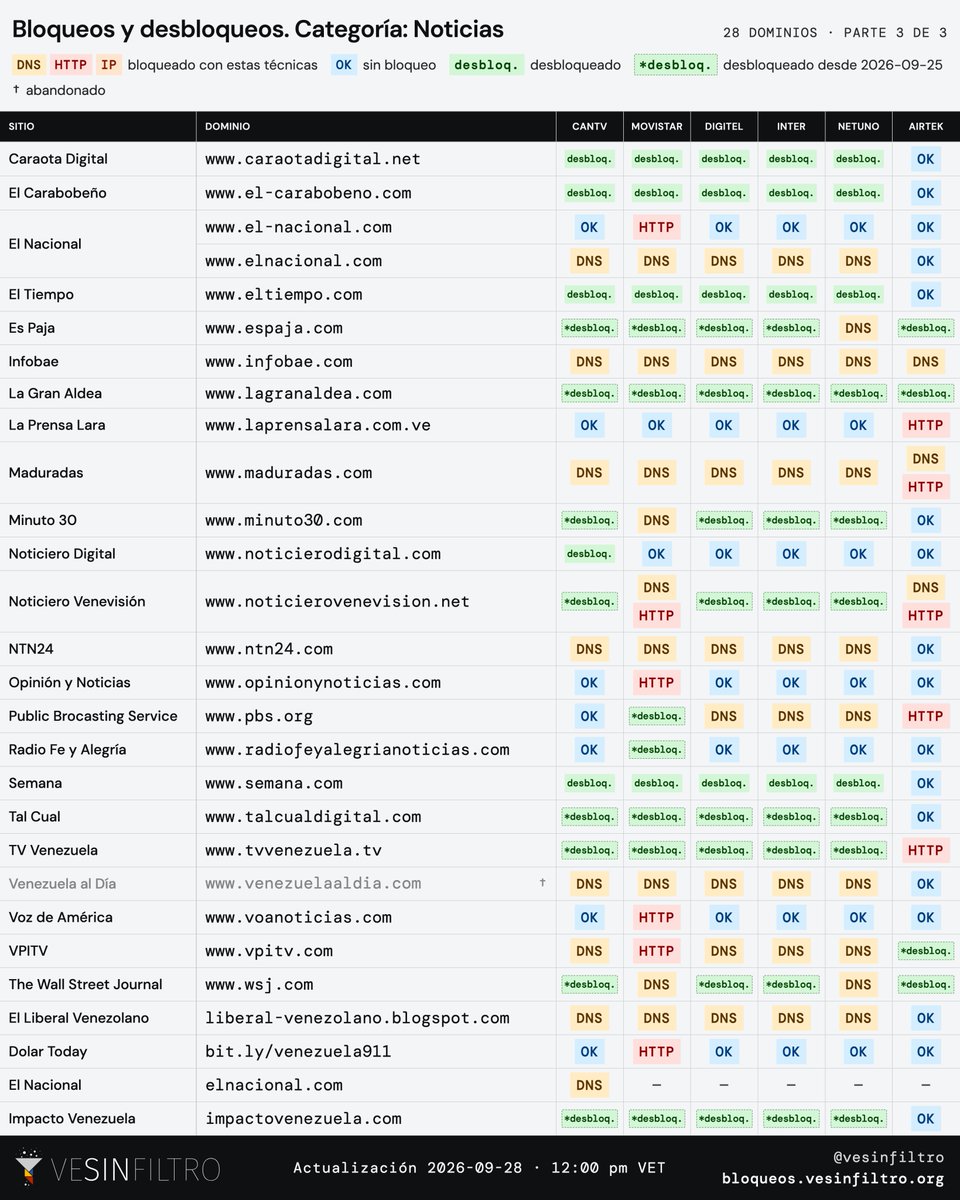 vesinfiltro's tweet photo. 🟢 ACTUALIZACION Reporte #4:
Luego de más de tres días queda claro que solo querían desbloquear algunos sitios

76 dominios desbloqueados en al menos un ISP. Pero solo 44 en todos los ISP que monitoreamos.

🛑 En total hay 148 dominios bloqueados. 
Más detalles ⬇️