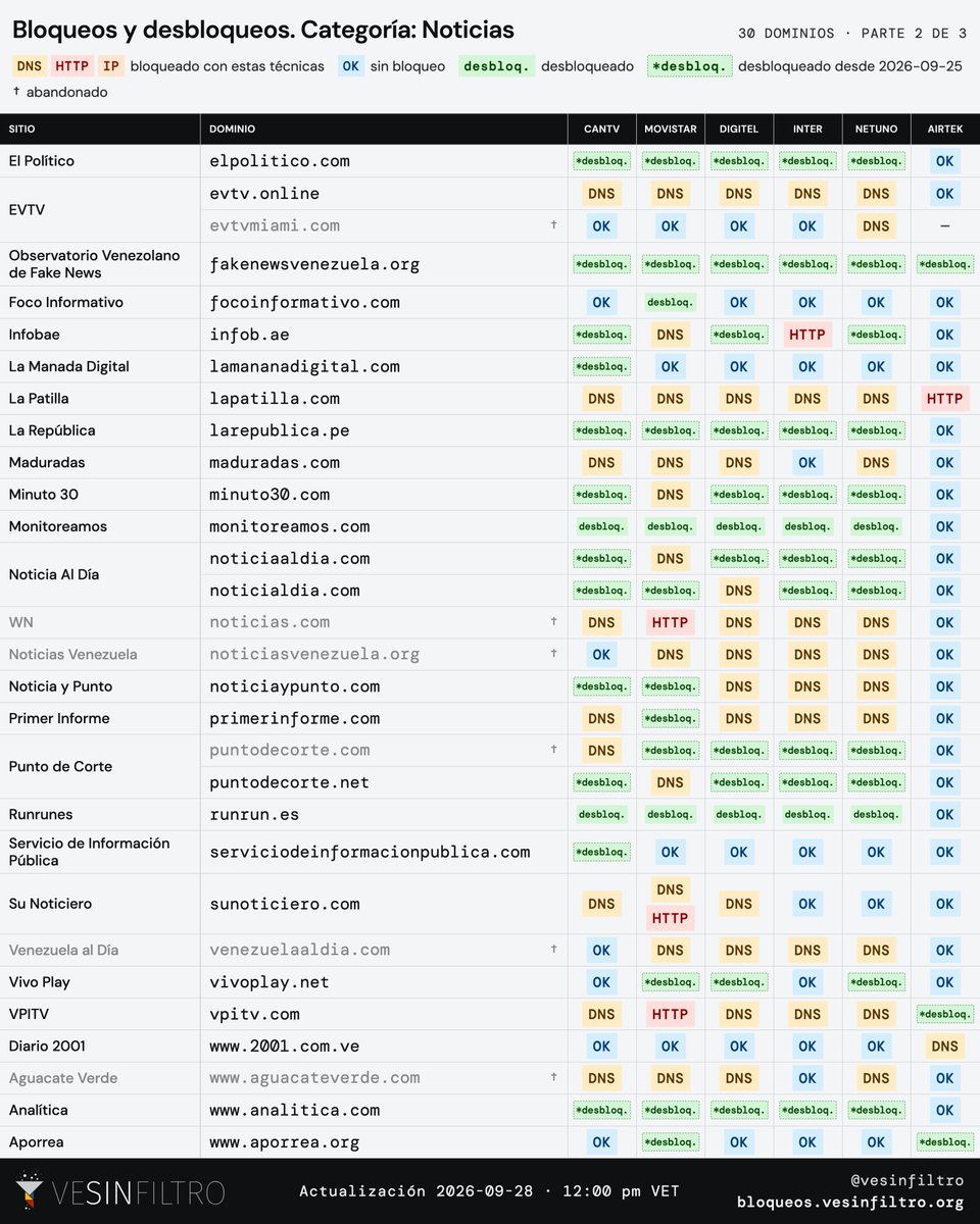vesinfiltro's tweet photo. 🟢 ACTUALIZACION Reporte #4:
Luego de más de tres días queda claro que solo querían desbloquear algunos sitios

76 dominios desbloqueados en al menos un ISP. Pero solo 44 en todos los ISP que monitoreamos.

🛑 En total hay 148 dominios bloqueados. 
Más detalles ⬇️