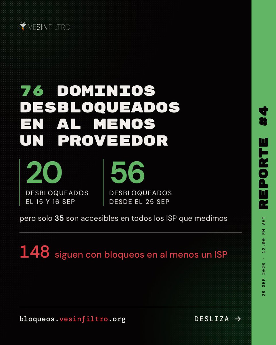 vesinfiltro's tweet photo. 🟢 ACTUALIZACION Reporte #4:
Luego de más de tres días queda claro que solo querían desbloquear algunos sitios

76 dominios desbloqueados en al menos un ISP. Pero solo 44 en todos los ISP que monitoreamos.

🛑 En total hay 148 dominios bloqueados. 
Más detalles ⬇️