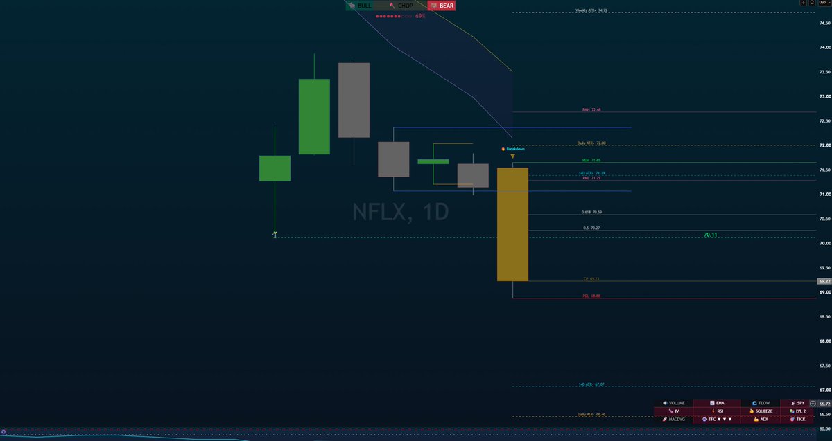 MoceanTrades's tweet photo. Mentioned this one over the weekend. $NFLX was a bag today. Target Hit 🎯💰 https://t.co/aQiiijUa2W