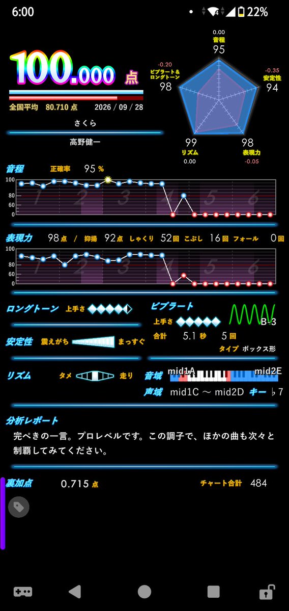 othke's tweet photo. #今月のベストリザルト
素点＋121⁉️⁉️‼️⁉️
キリ番3つも踏めてやばい https://t.co/xxUwvOnzB8